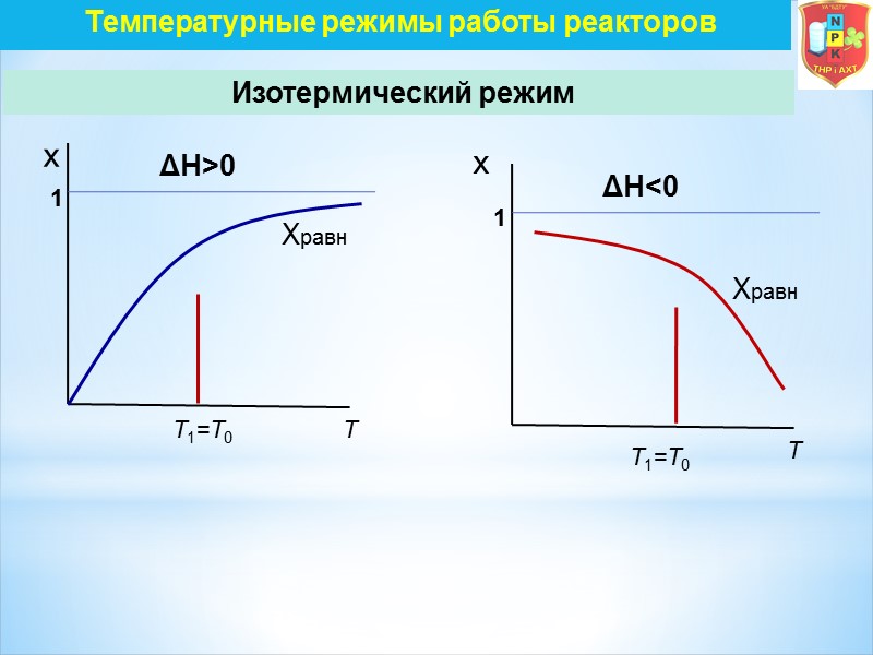 Температурные режимы работы реакторов x   Изотермический режим T1=T0